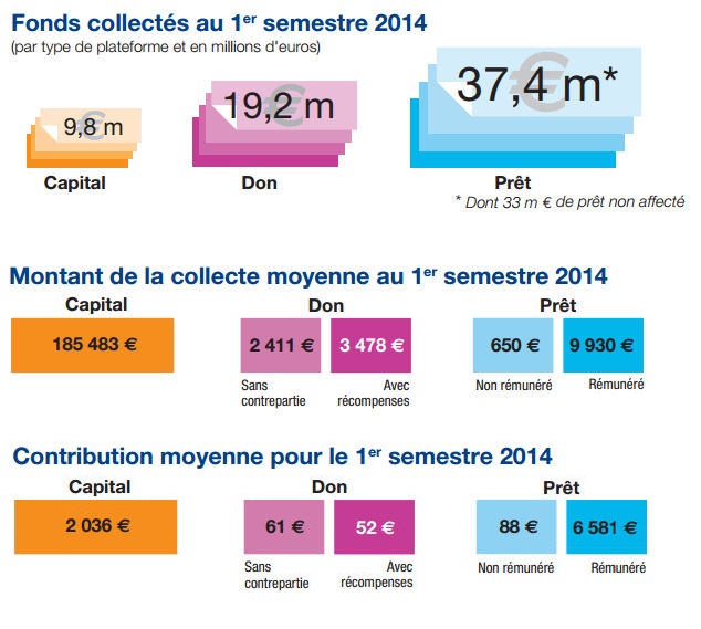 Infographie crowdfunding et financement participatif - Fonds collectés pour le 1er semestre 2014
