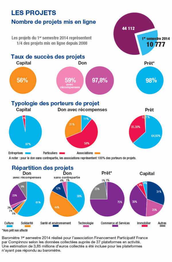 Infographie crowdfunding et financement participatif - Projets mis en place au 1er semestre 2014